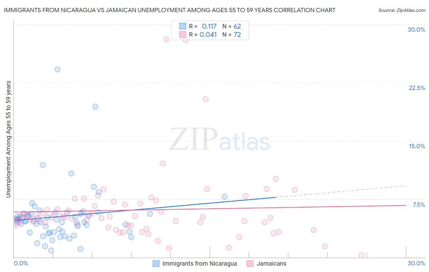 Immigrants from Nicaragua vs Jamaican Unemployment Among Ages 55 to 59 years