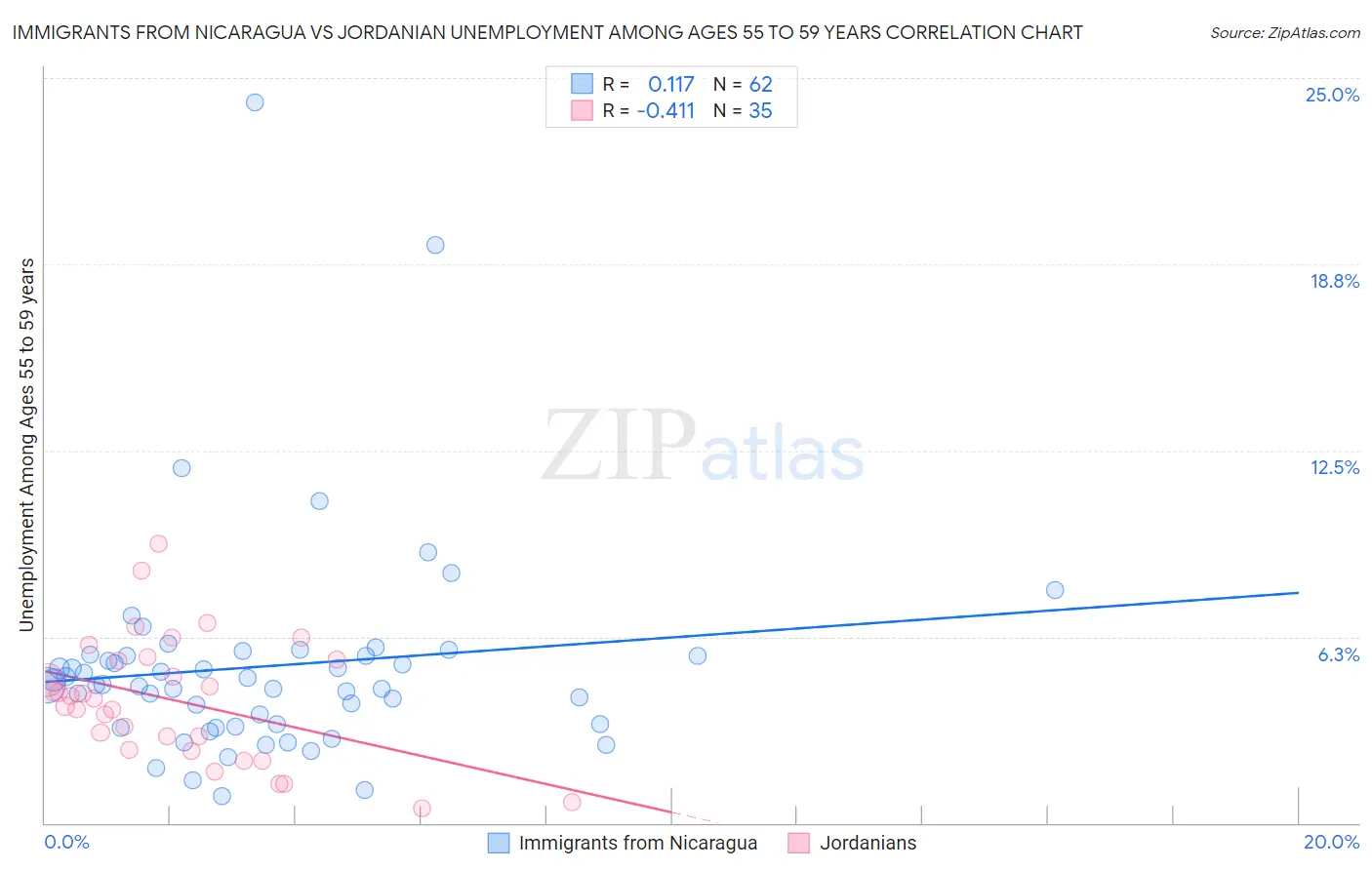 Immigrants from Nicaragua vs Jordanian Unemployment Among Ages 55 to 59 years