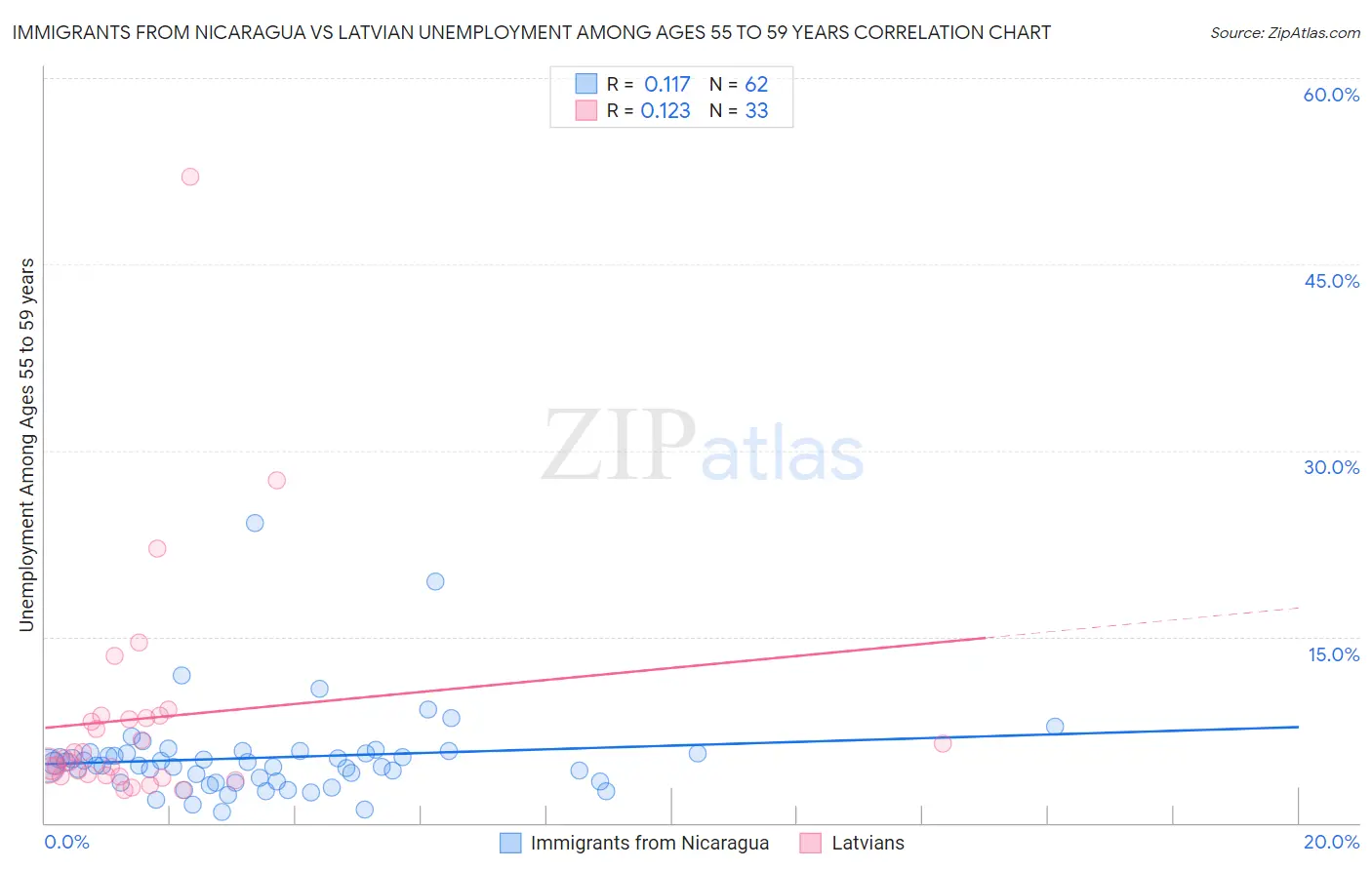 Immigrants from Nicaragua vs Latvian Unemployment Among Ages 55 to 59 years