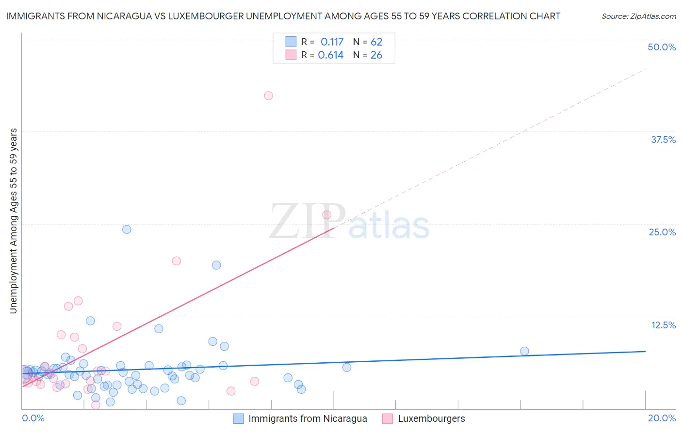 Immigrants from Nicaragua vs Luxembourger Unemployment Among Ages 55 to 59 years