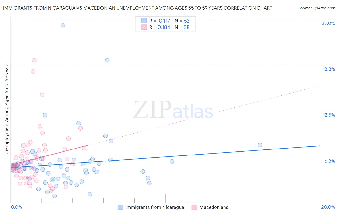 Immigrants from Nicaragua vs Macedonian Unemployment Among Ages 55 to 59 years