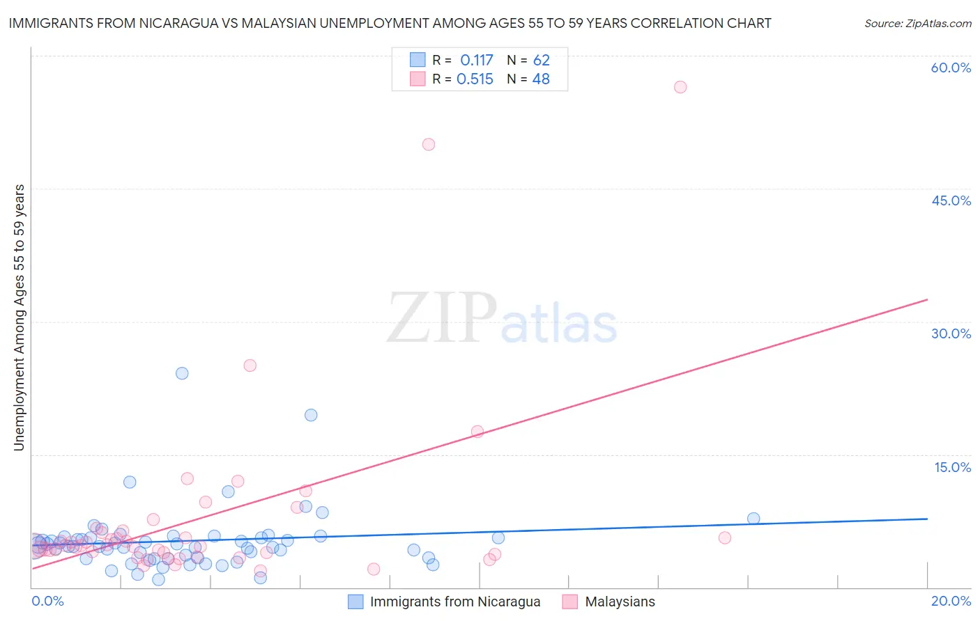 Immigrants from Nicaragua vs Malaysian Unemployment Among Ages 55 to 59 years