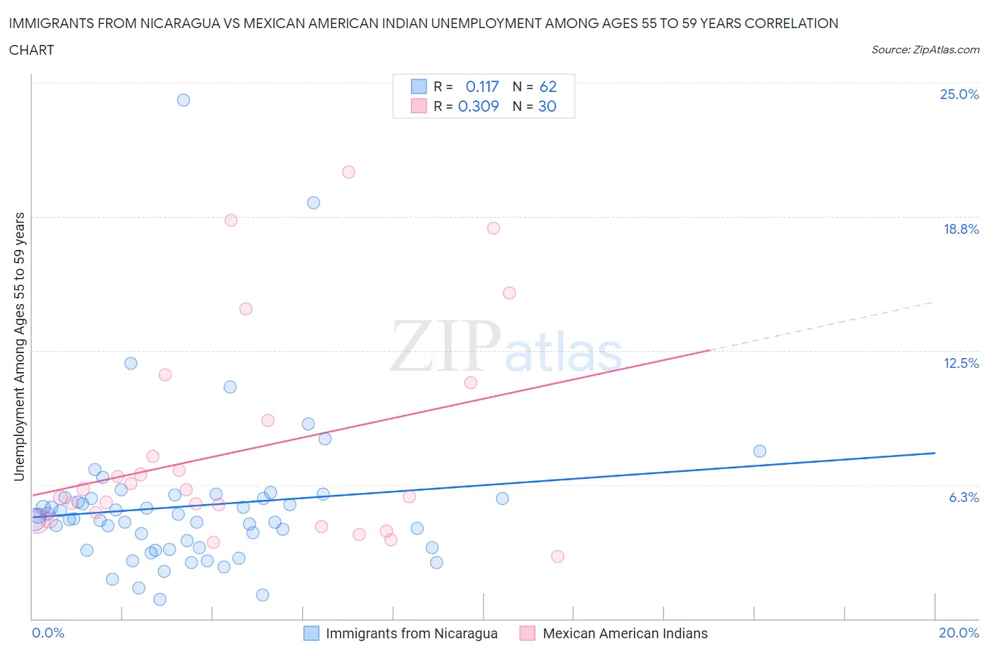 Immigrants from Nicaragua vs Mexican American Indian Unemployment Among Ages 55 to 59 years