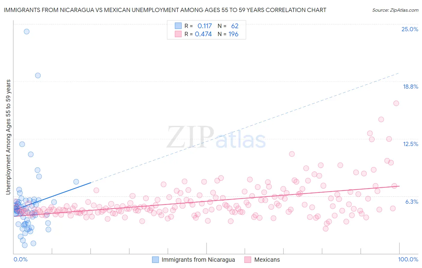 Immigrants from Nicaragua vs Mexican Unemployment Among Ages 55 to 59 years