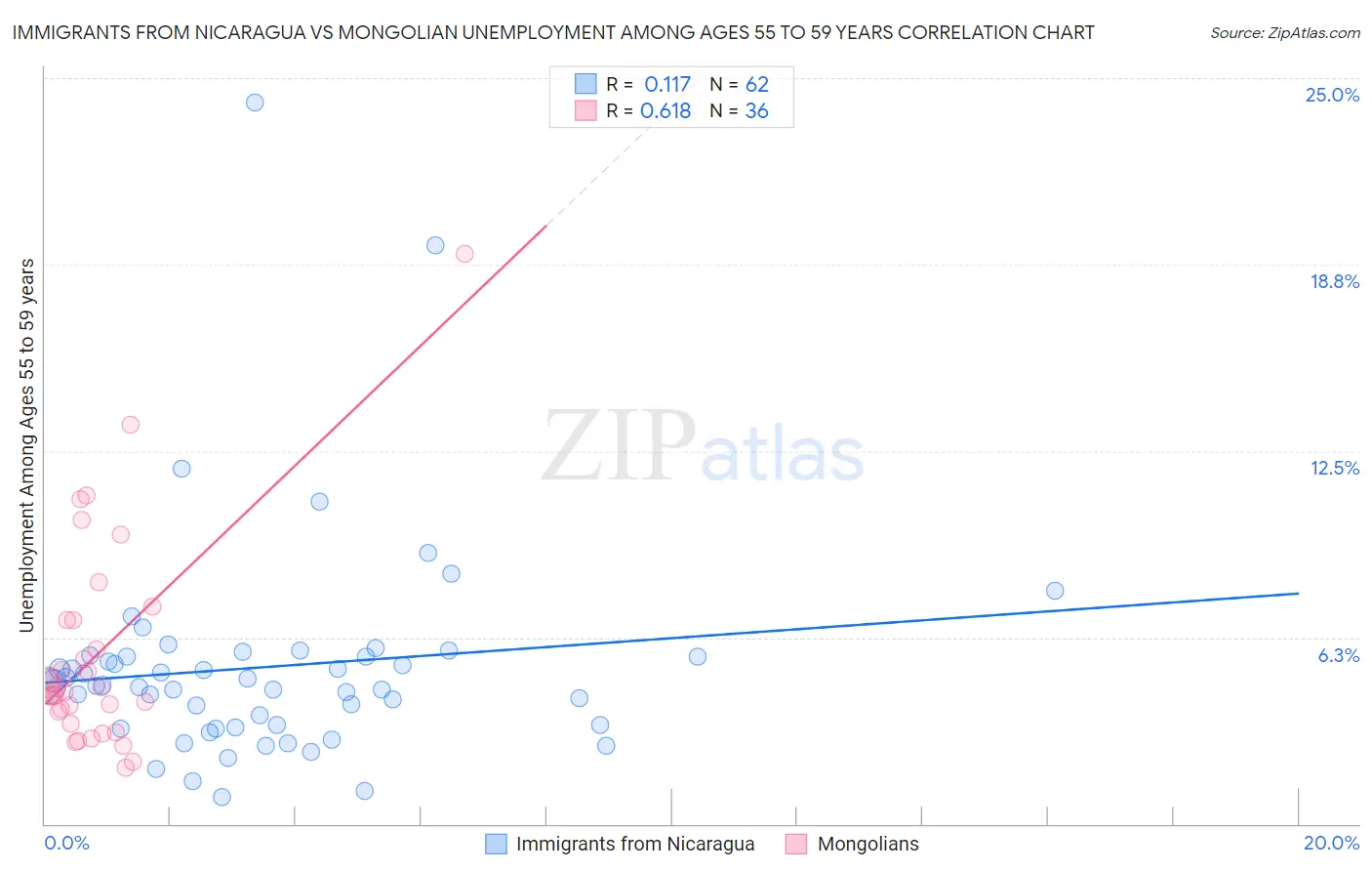 Immigrants from Nicaragua vs Mongolian Unemployment Among Ages 55 to 59 years