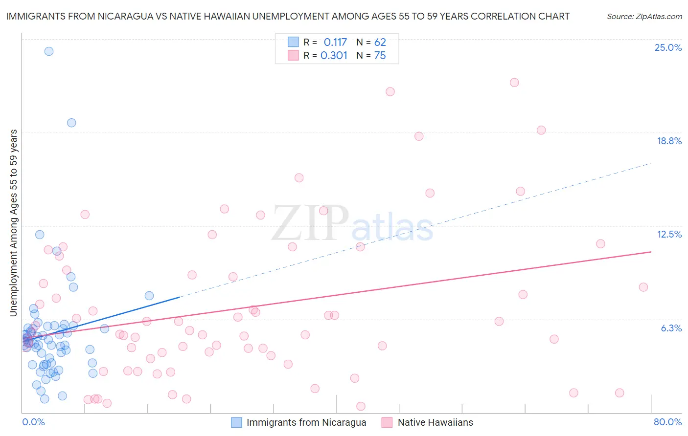 Immigrants from Nicaragua vs Native Hawaiian Unemployment Among Ages 55 to 59 years