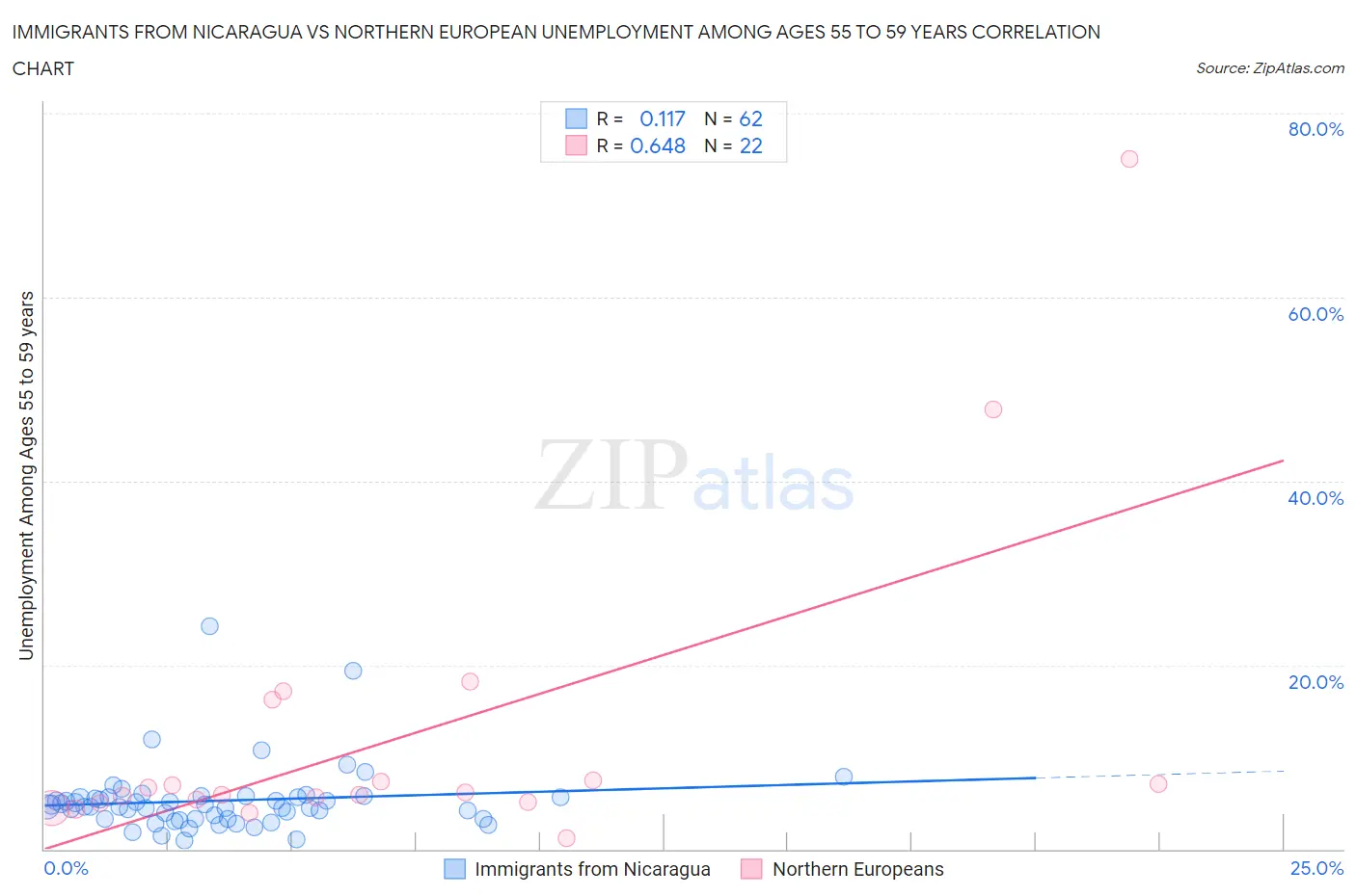 Immigrants from Nicaragua vs Northern European Unemployment Among Ages 55 to 59 years