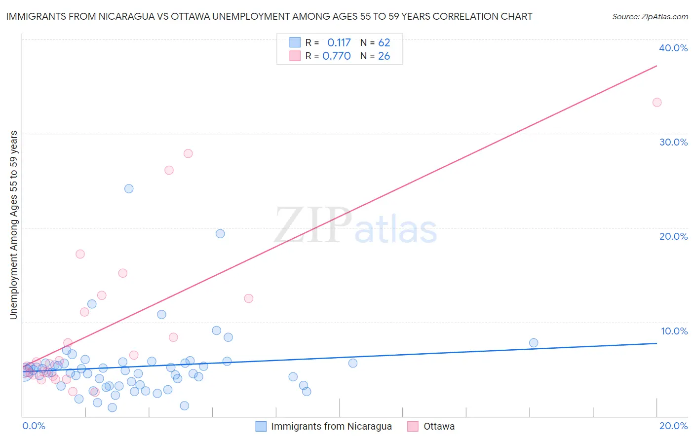 Immigrants from Nicaragua vs Ottawa Unemployment Among Ages 55 to 59 years