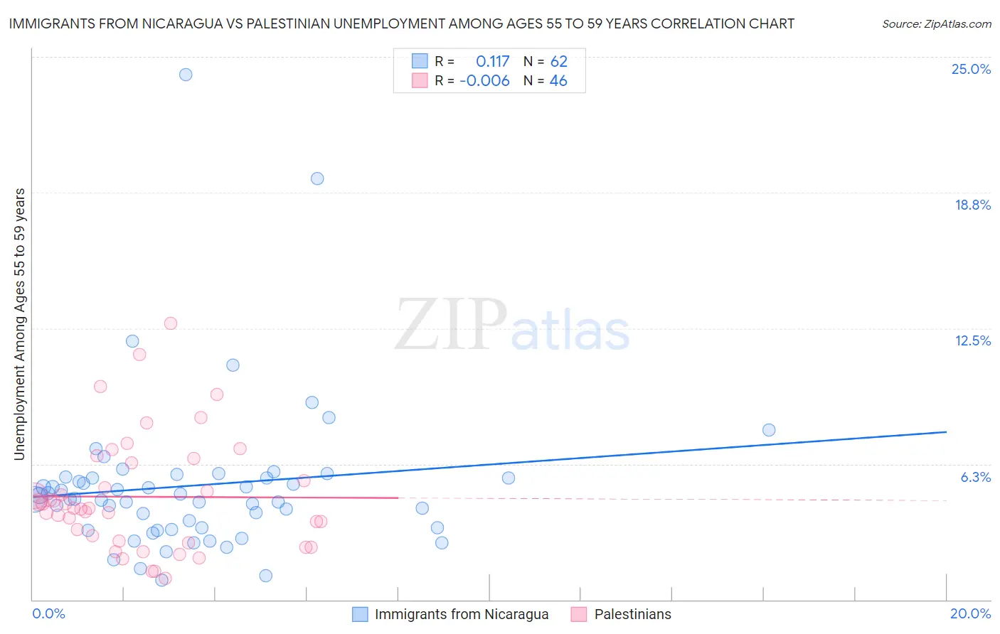 Immigrants from Nicaragua vs Palestinian Unemployment Among Ages 55 to 59 years