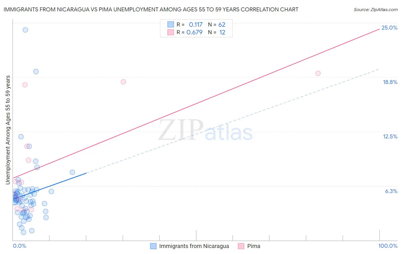 Immigrants from Nicaragua vs Pima Unemployment Among Ages 55 to 59 years