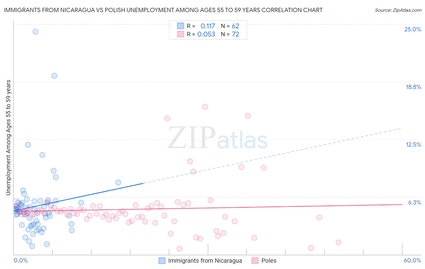 Immigrants from Nicaragua vs Polish Unemployment Among Ages 55 to 59 years