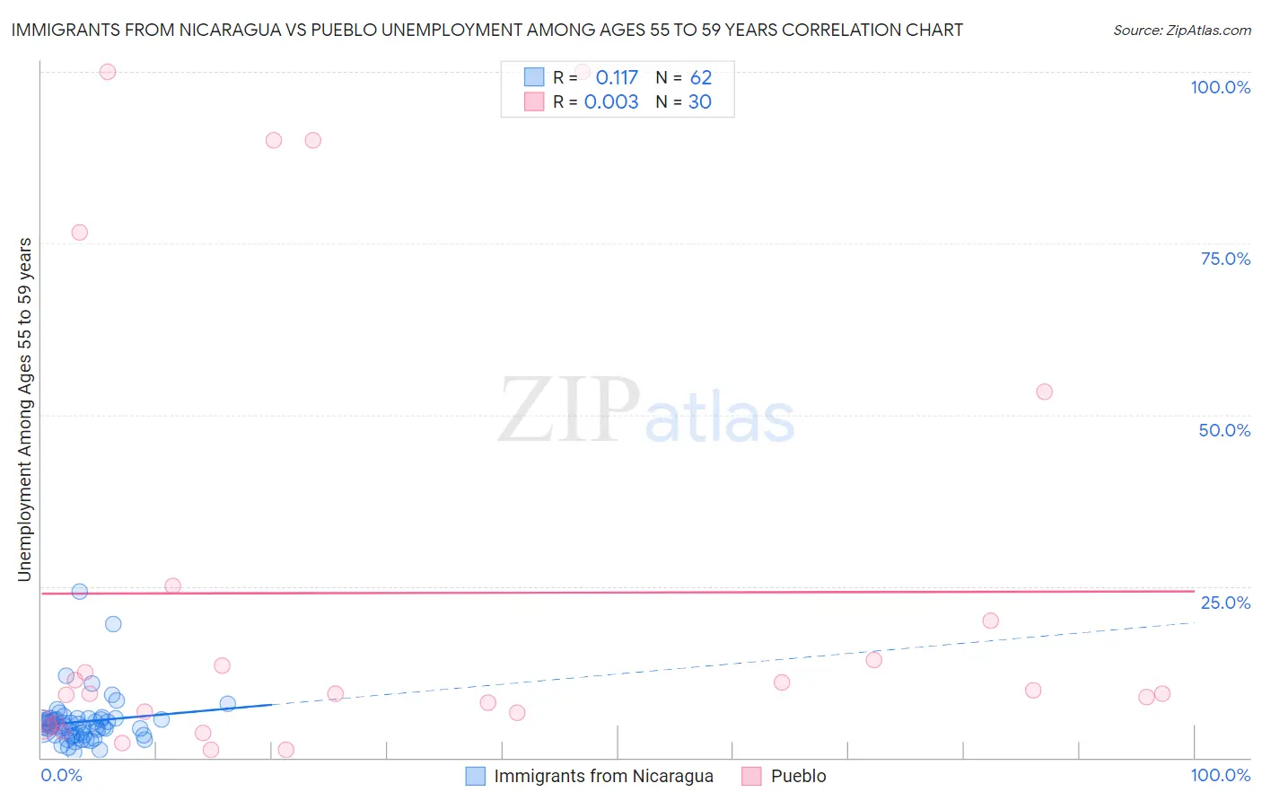 Immigrants from Nicaragua vs Pueblo Unemployment Among Ages 55 to 59 years