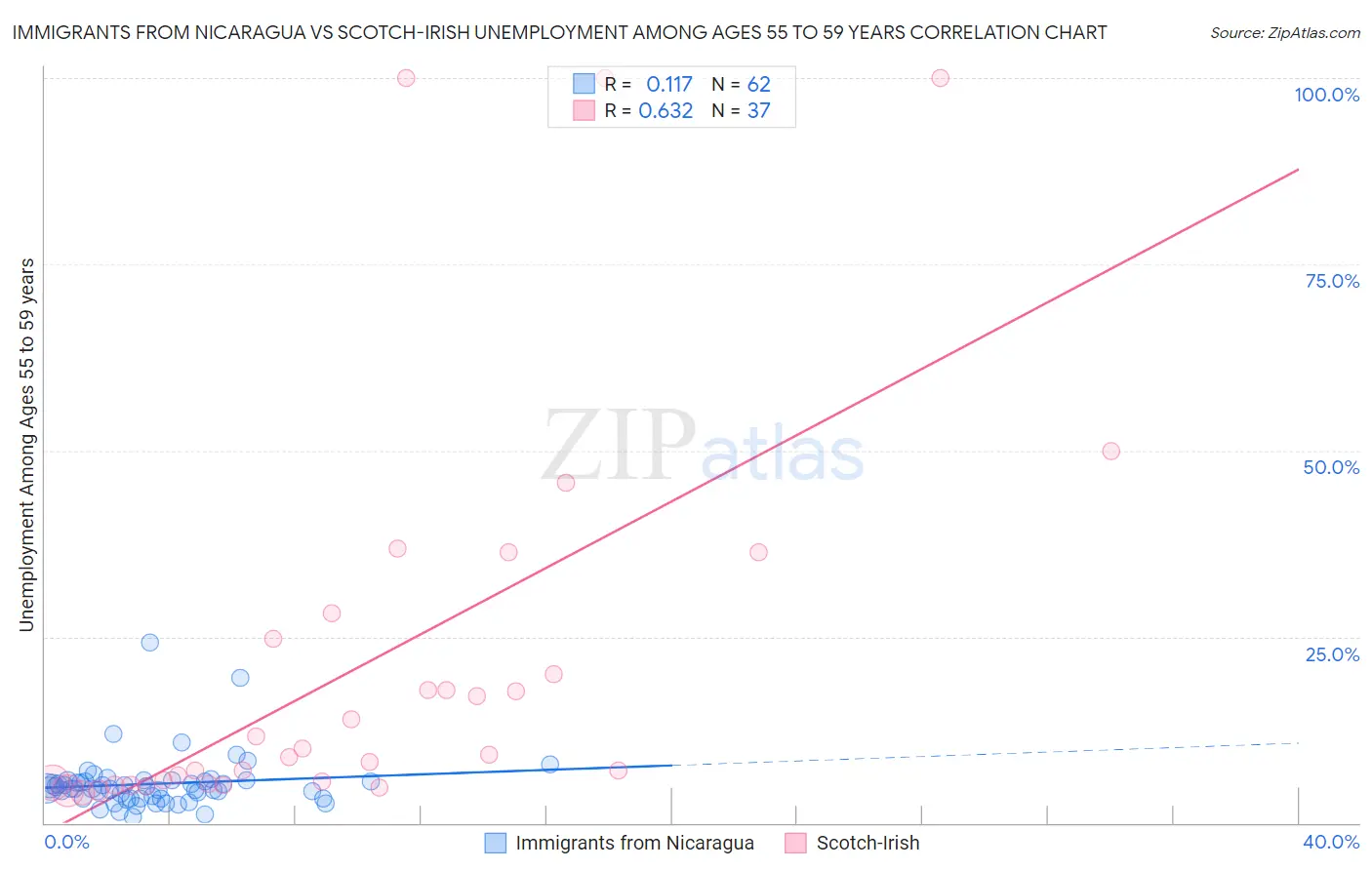 Immigrants from Nicaragua vs Scotch-Irish Unemployment Among Ages 55 to 59 years