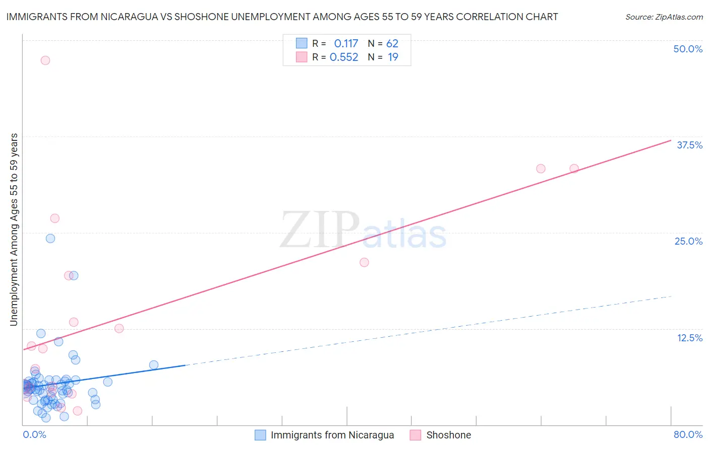 Immigrants from Nicaragua vs Shoshone Unemployment Among Ages 55 to 59 years