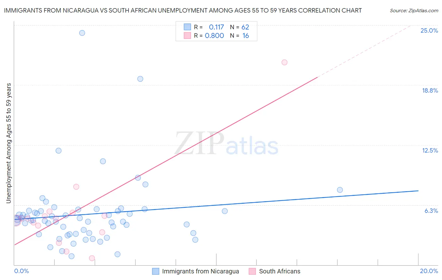 Immigrants from Nicaragua vs South African Unemployment Among Ages 55 to 59 years