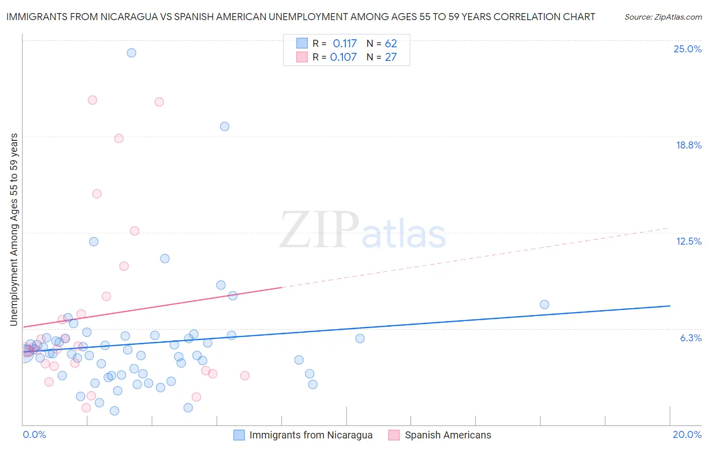 Immigrants from Nicaragua vs Spanish American Unemployment Among Ages 55 to 59 years