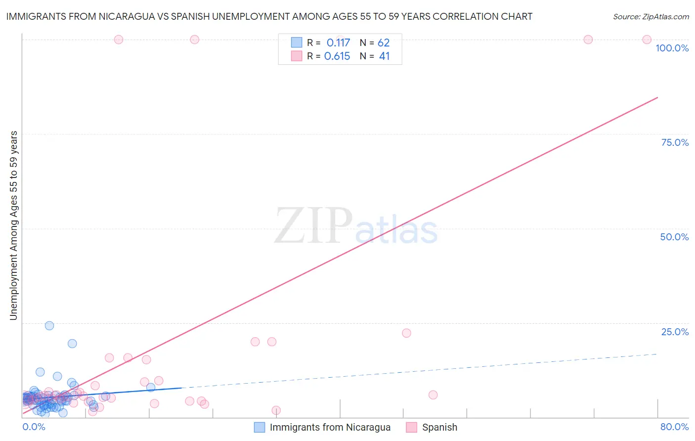 Immigrants from Nicaragua vs Spanish Unemployment Among Ages 55 to 59 years