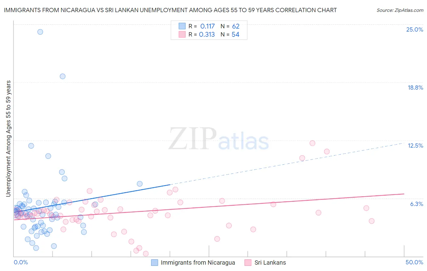 Immigrants from Nicaragua vs Sri Lankan Unemployment Among Ages 55 to 59 years