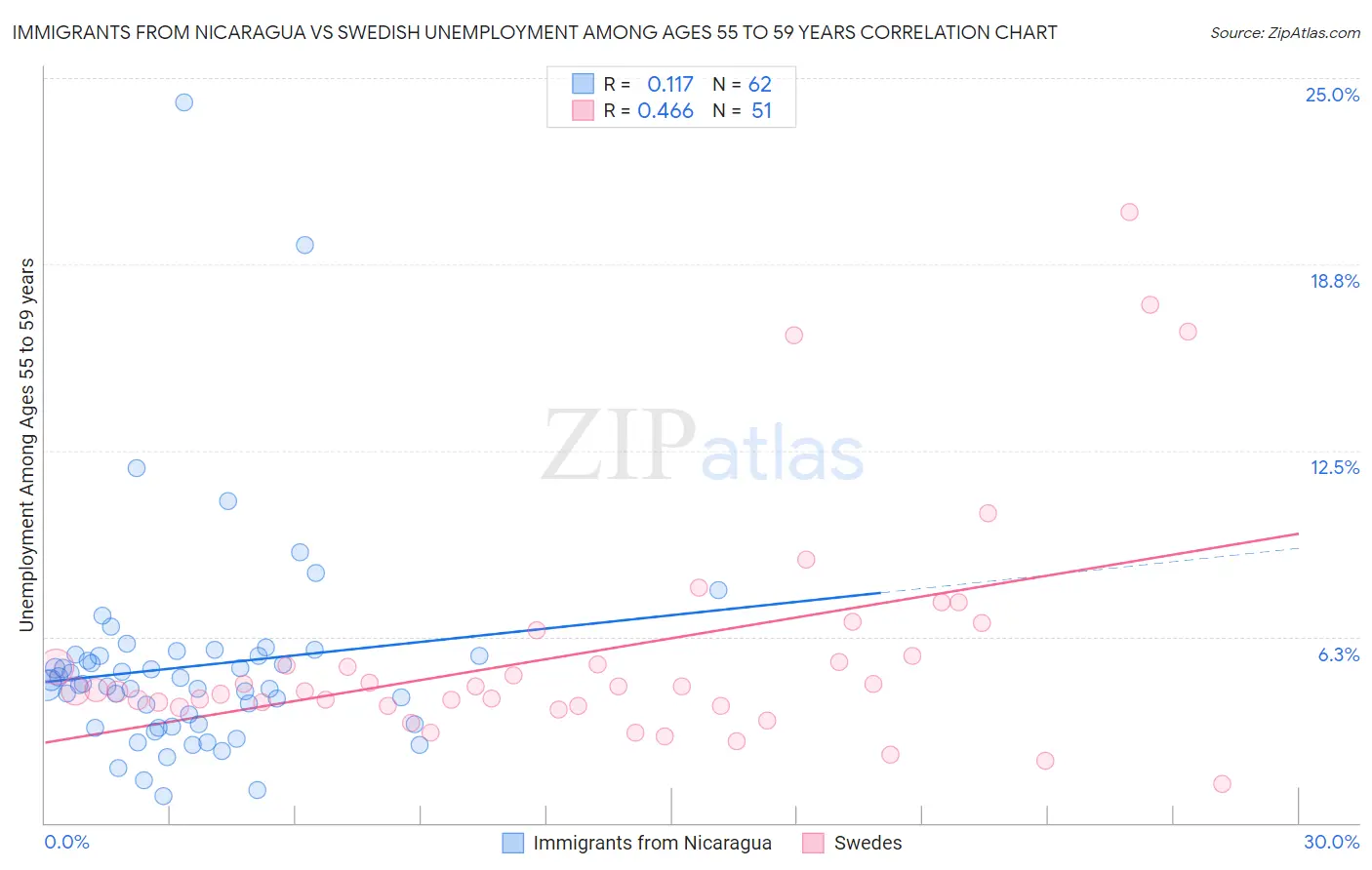 Immigrants from Nicaragua vs Swedish Unemployment Among Ages 55 to 59 years
