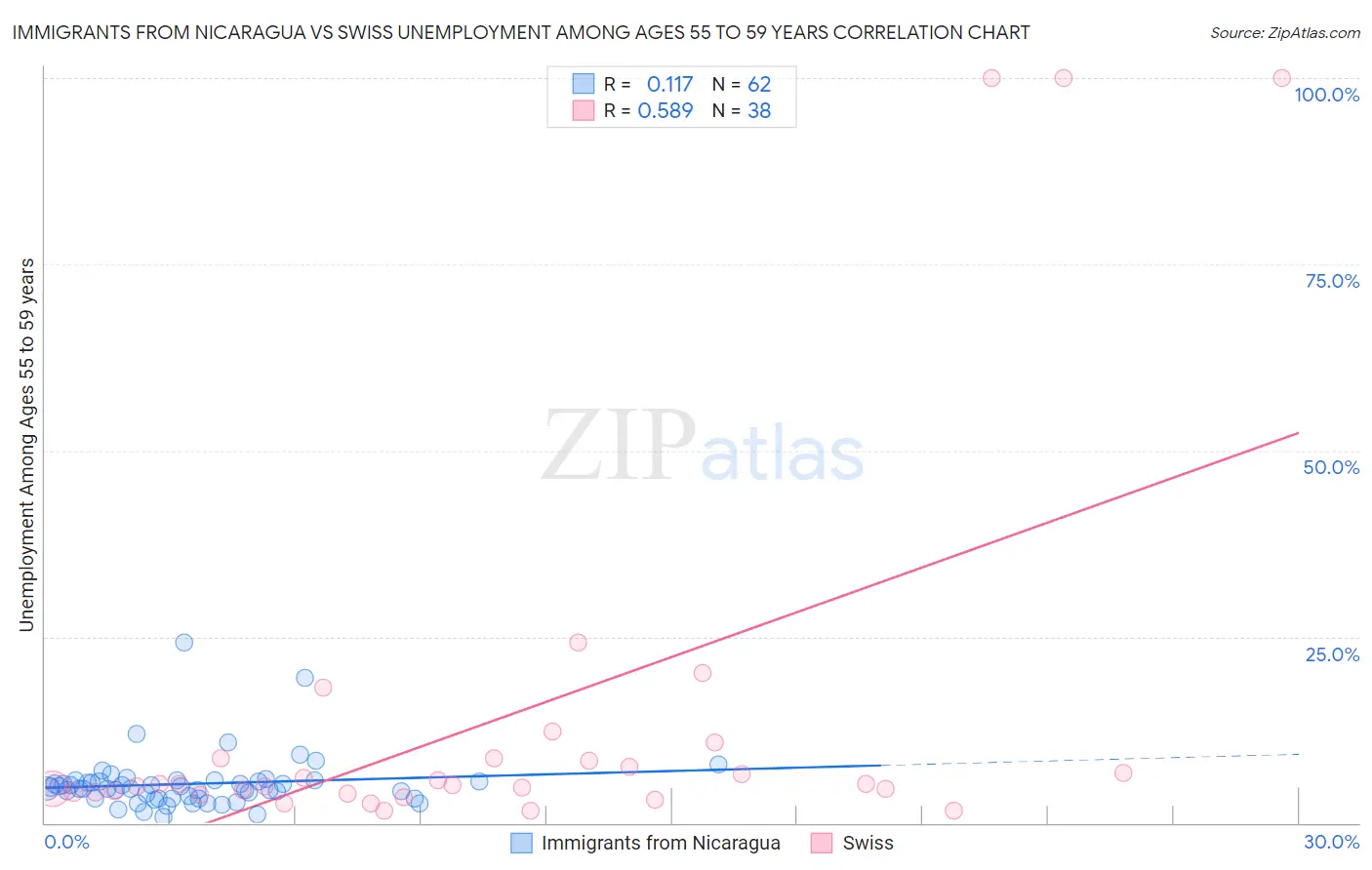 Immigrants from Nicaragua vs Swiss Unemployment Among Ages 55 to 59 years