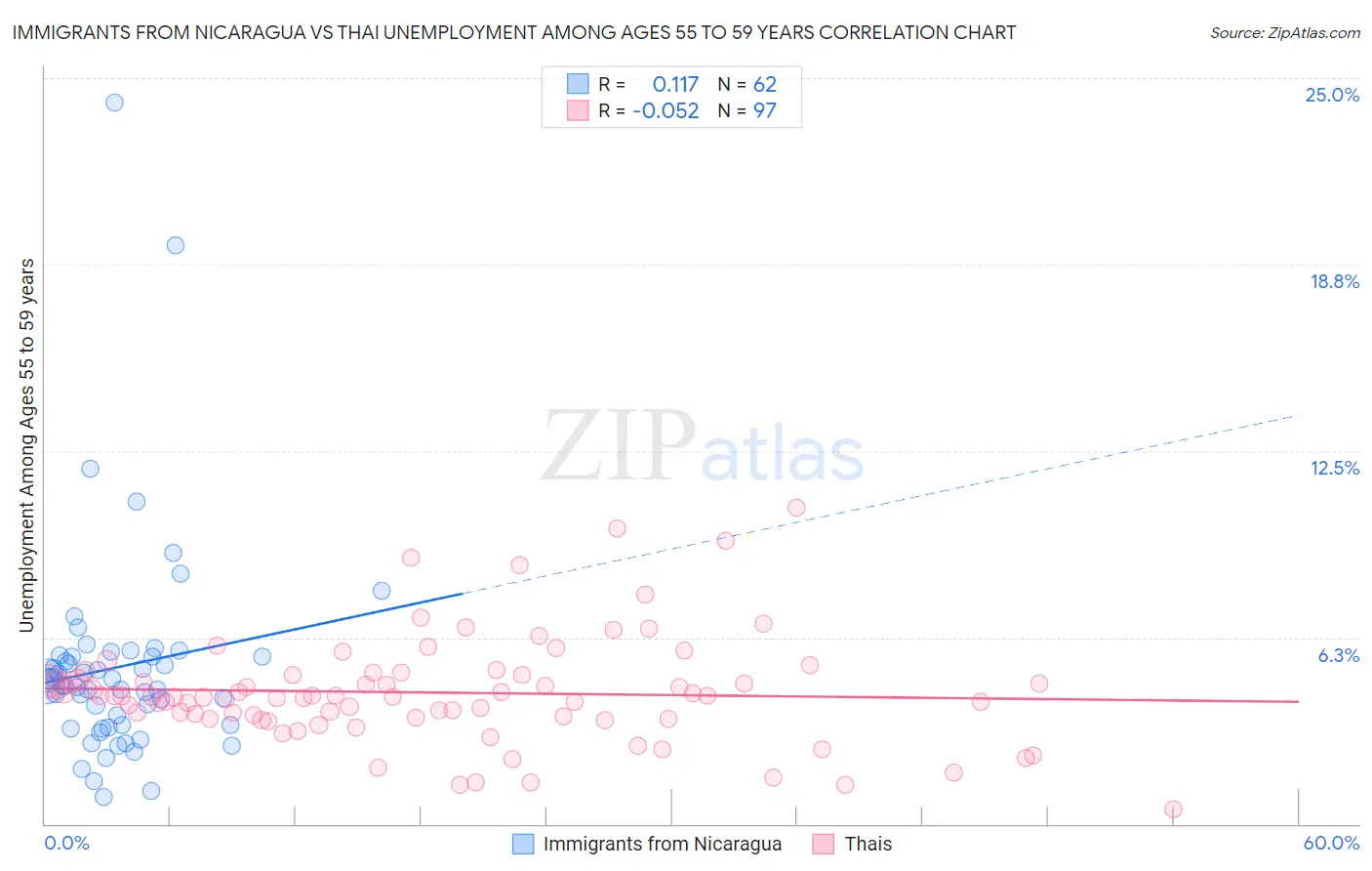 Immigrants from Nicaragua vs Thai Unemployment Among Ages 55 to 59 years