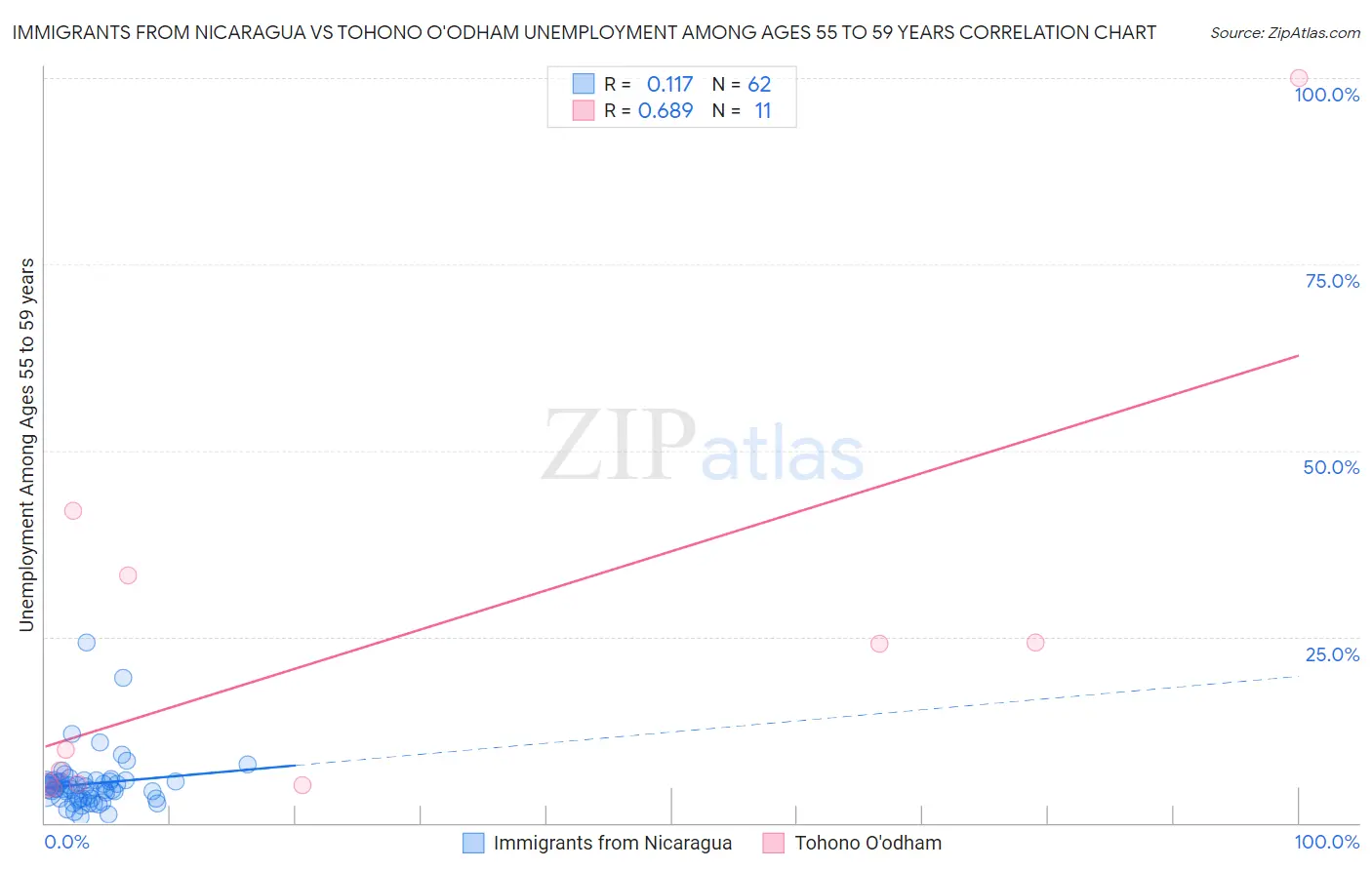 Immigrants from Nicaragua vs Tohono O'odham Unemployment Among Ages 55 to 59 years