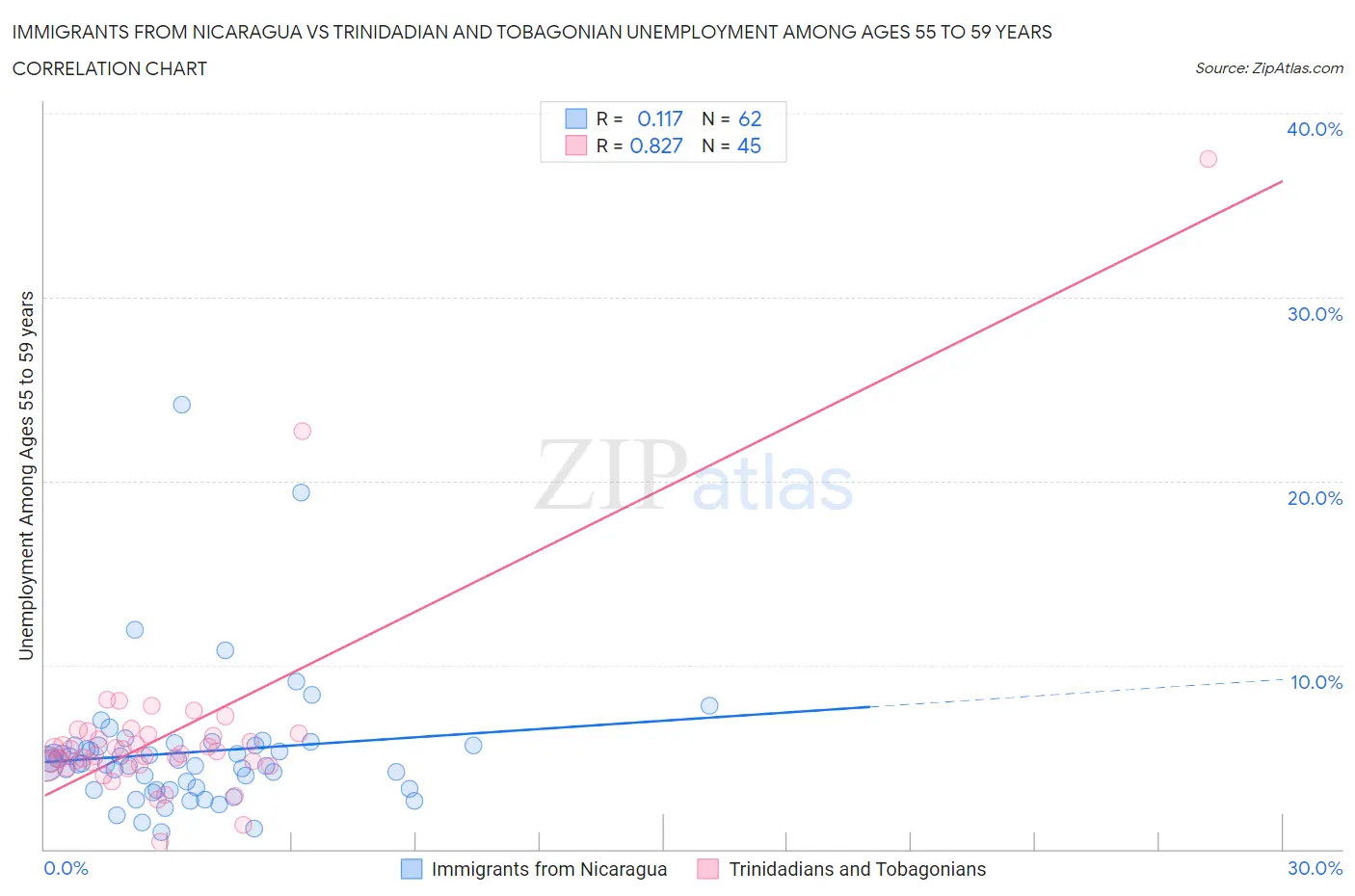Immigrants from Nicaragua vs Trinidadian and Tobagonian Unemployment Among Ages 55 to 59 years