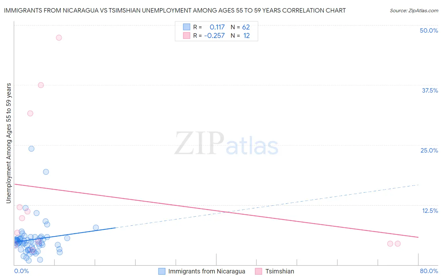 Immigrants from Nicaragua vs Tsimshian Unemployment Among Ages 55 to 59 years