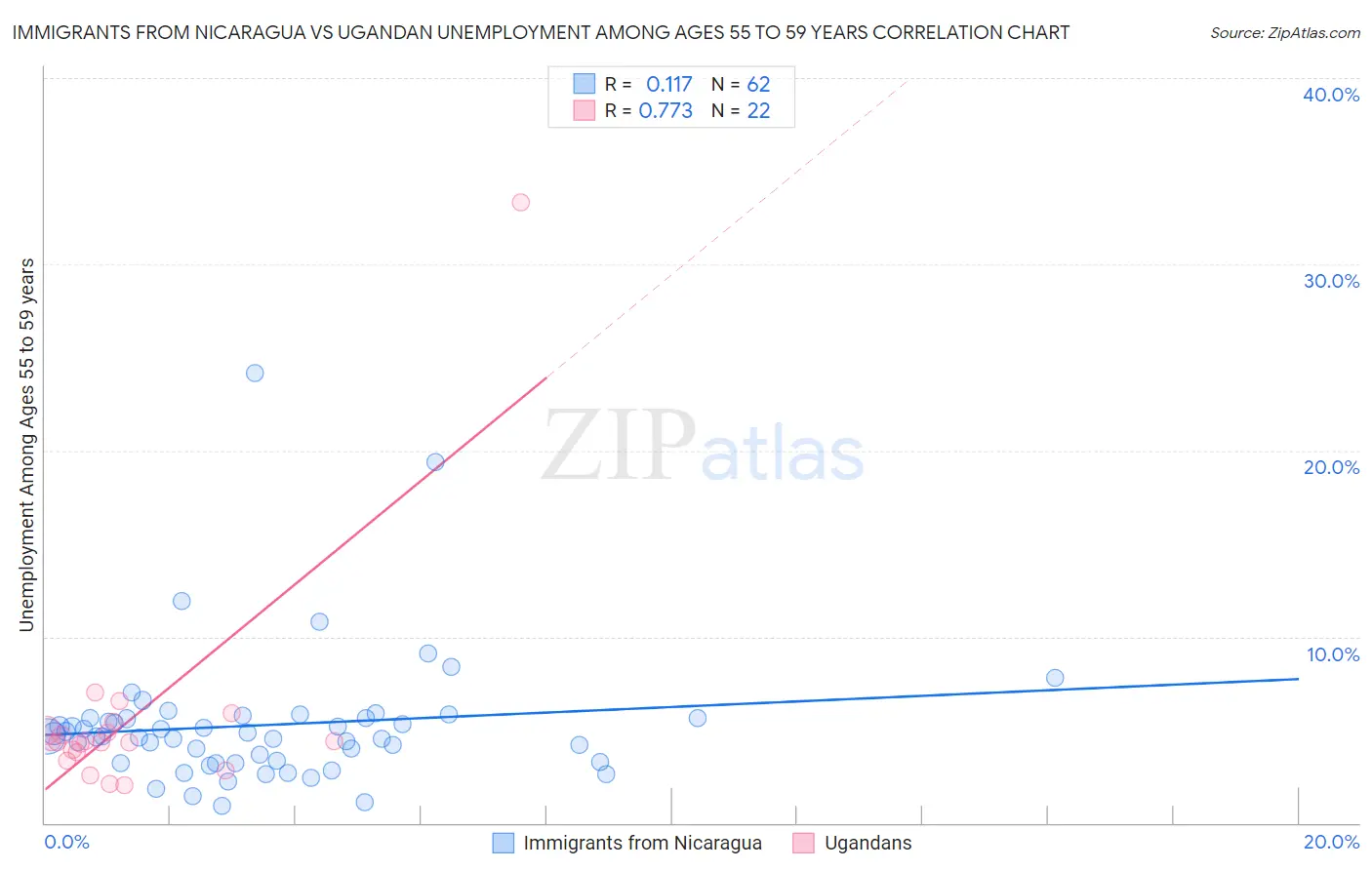 Immigrants from Nicaragua vs Ugandan Unemployment Among Ages 55 to 59 years