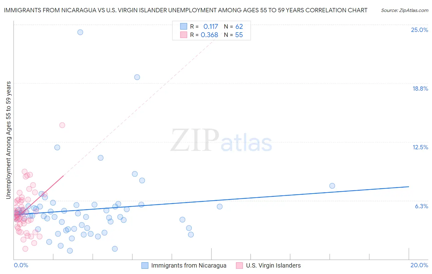 Immigrants from Nicaragua vs U.S. Virgin Islander Unemployment Among Ages 55 to 59 years