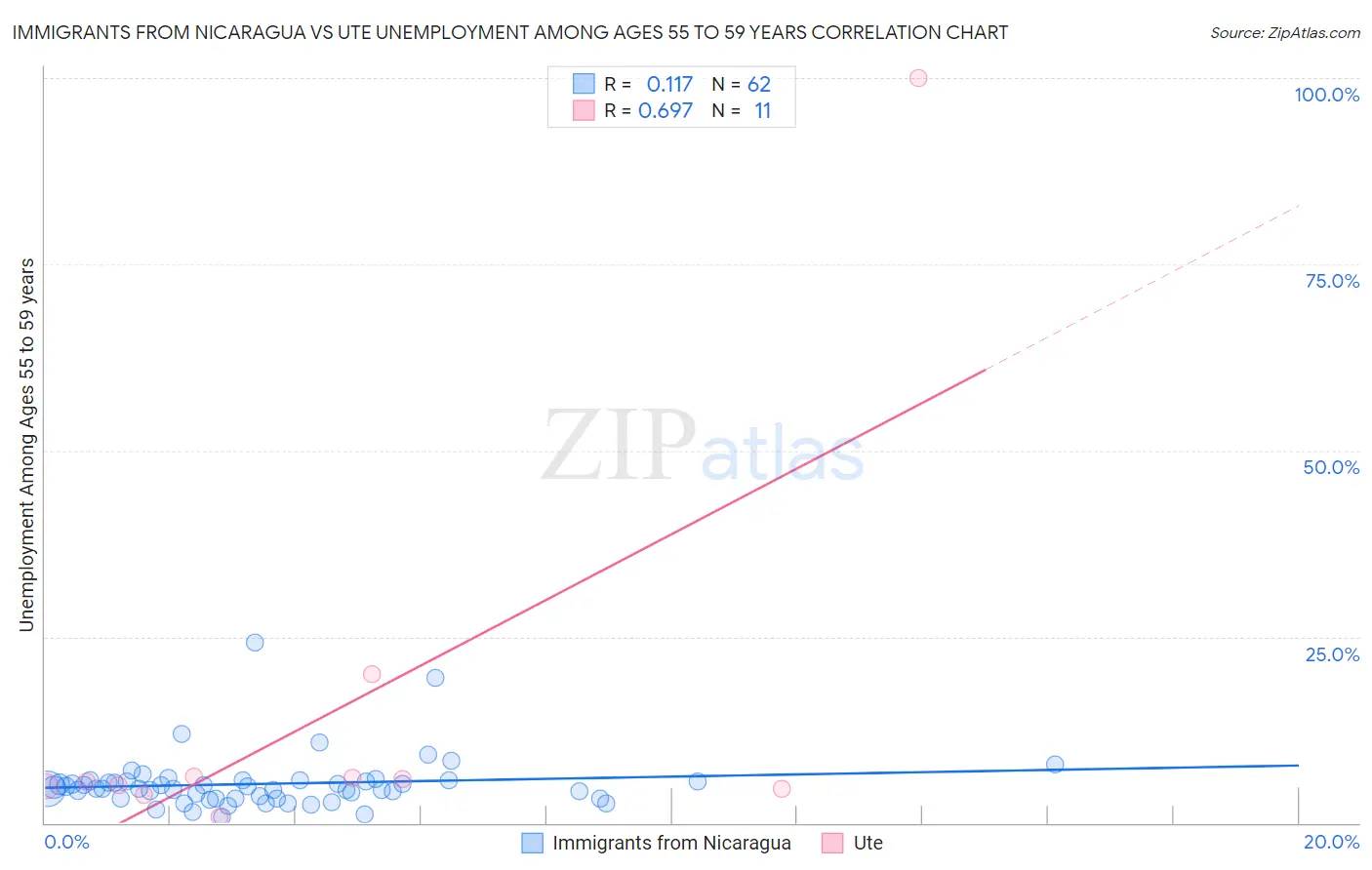 Immigrants from Nicaragua vs Ute Unemployment Among Ages 55 to 59 years