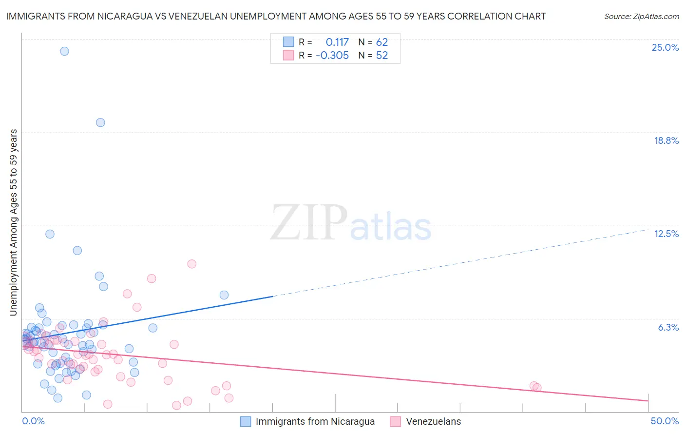 Immigrants from Nicaragua vs Venezuelan Unemployment Among Ages 55 to 59 years