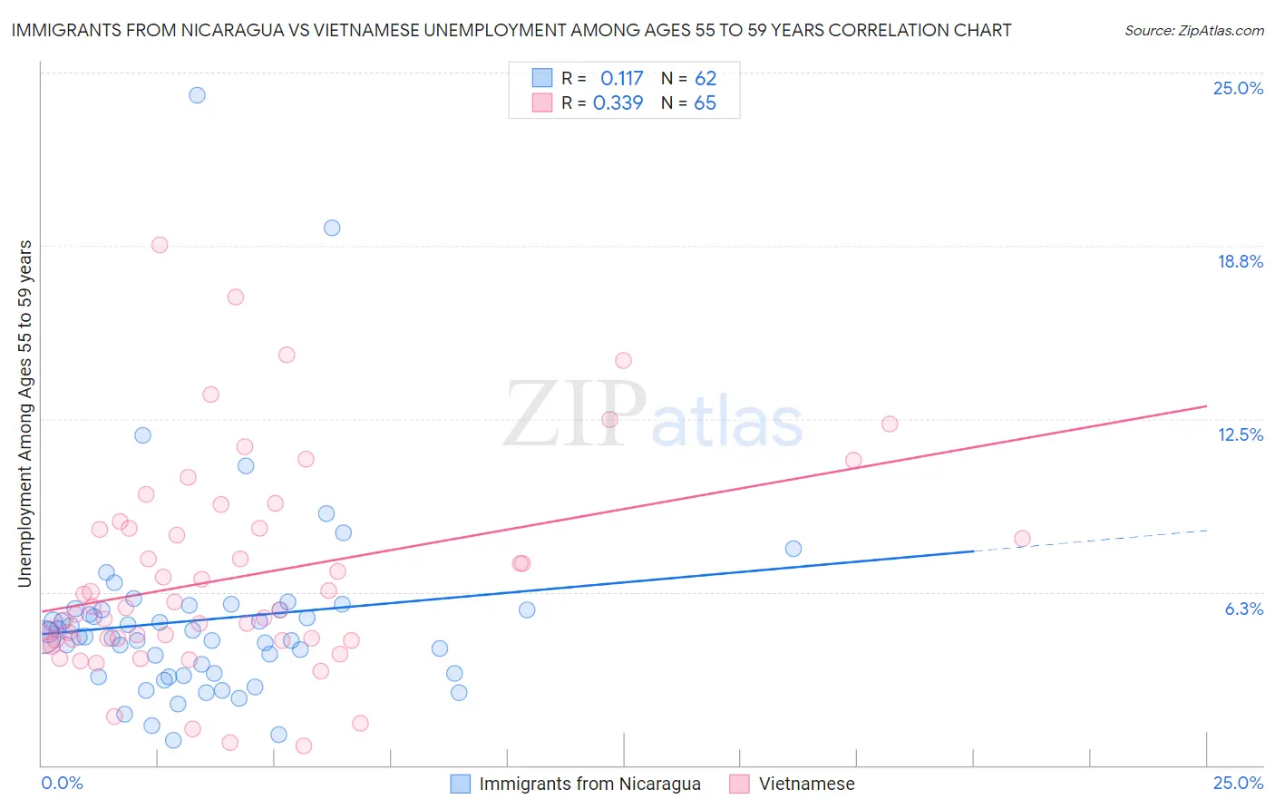 Immigrants from Nicaragua vs Vietnamese Unemployment Among Ages 55 to 59 years