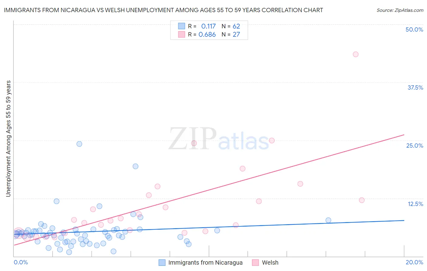 Immigrants from Nicaragua vs Welsh Unemployment Among Ages 55 to 59 years