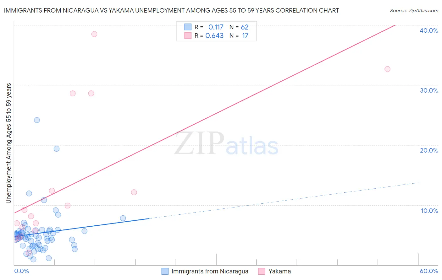 Immigrants from Nicaragua vs Yakama Unemployment Among Ages 55 to 59 years