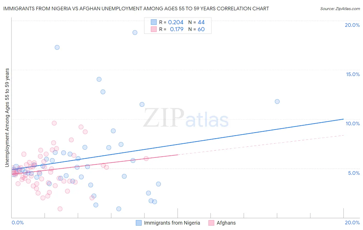Immigrants from Nigeria vs Afghan Unemployment Among Ages 55 to 59 years