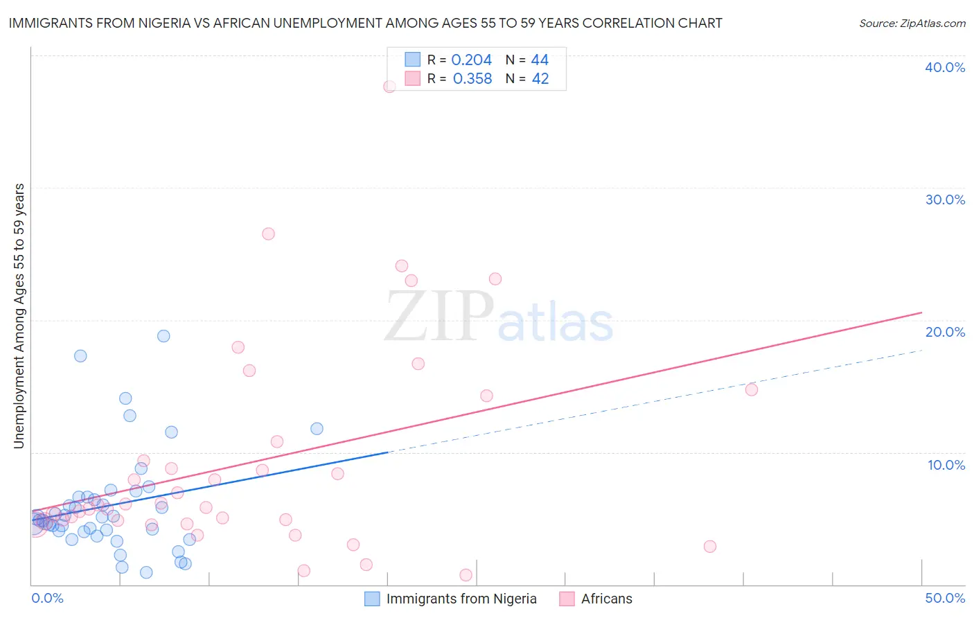 Immigrants from Nigeria vs African Unemployment Among Ages 55 to 59 years
