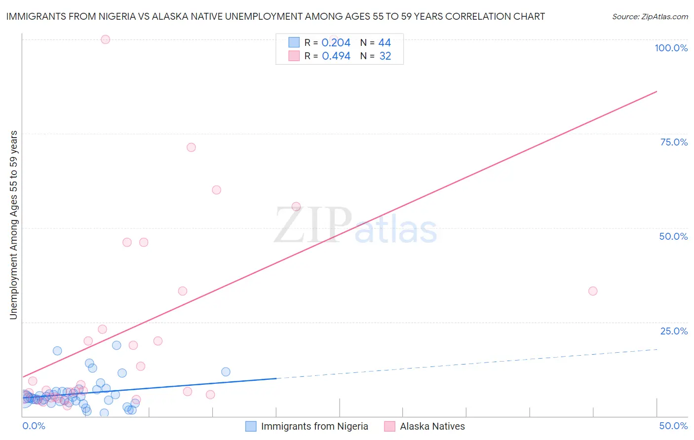 Immigrants from Nigeria vs Alaska Native Unemployment Among Ages 55 to 59 years