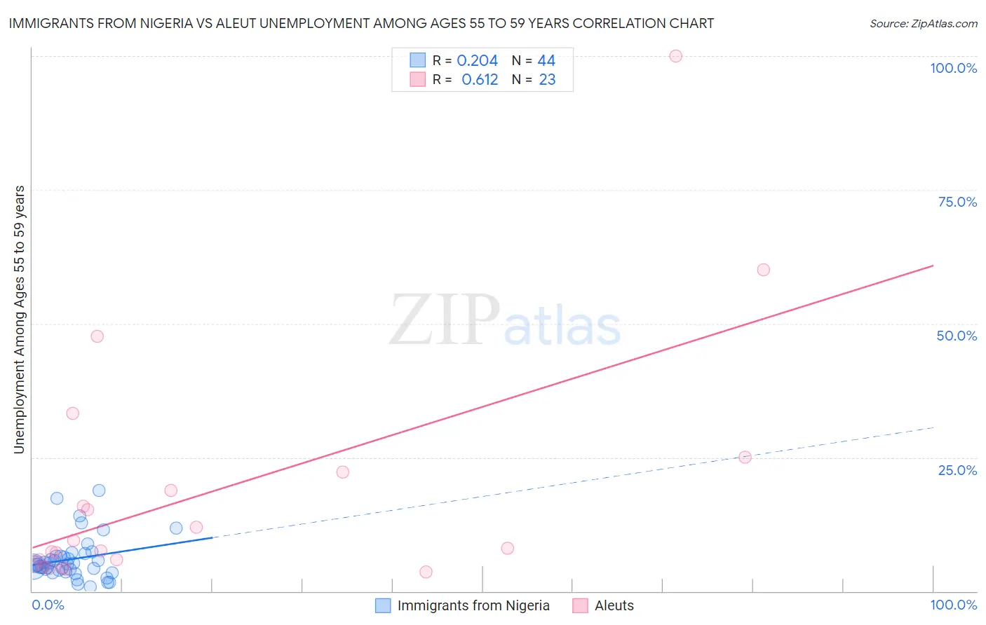 Immigrants from Nigeria vs Aleut Unemployment Among Ages 55 to 59 years