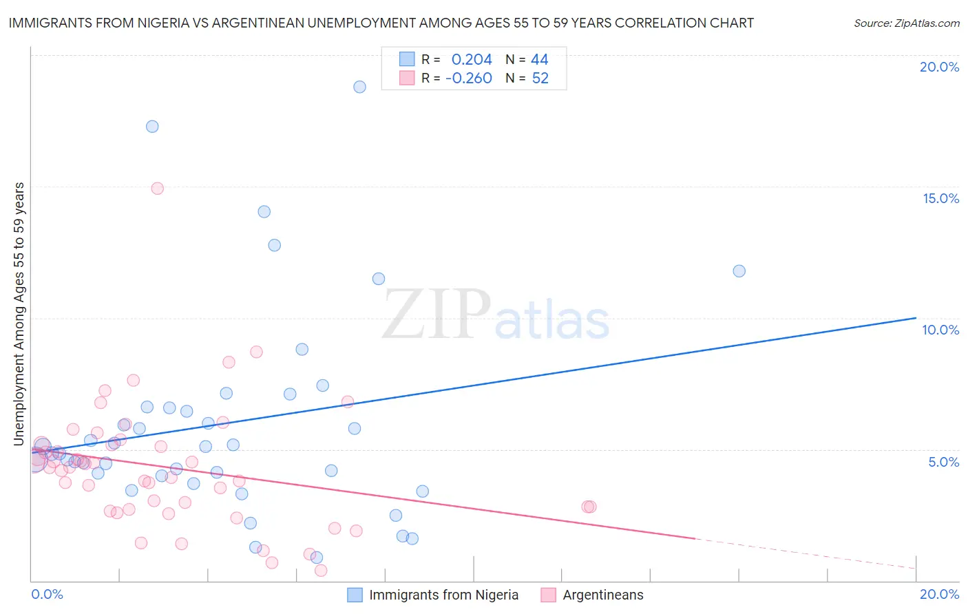 Immigrants from Nigeria vs Argentinean Unemployment Among Ages 55 to 59 years