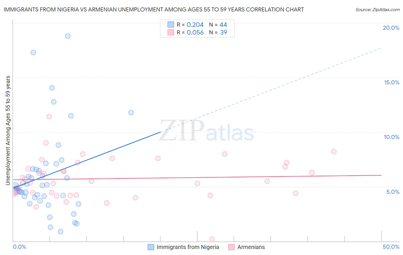 Immigrants from Nigeria vs Armenian Unemployment Among Ages 55 to 59 years