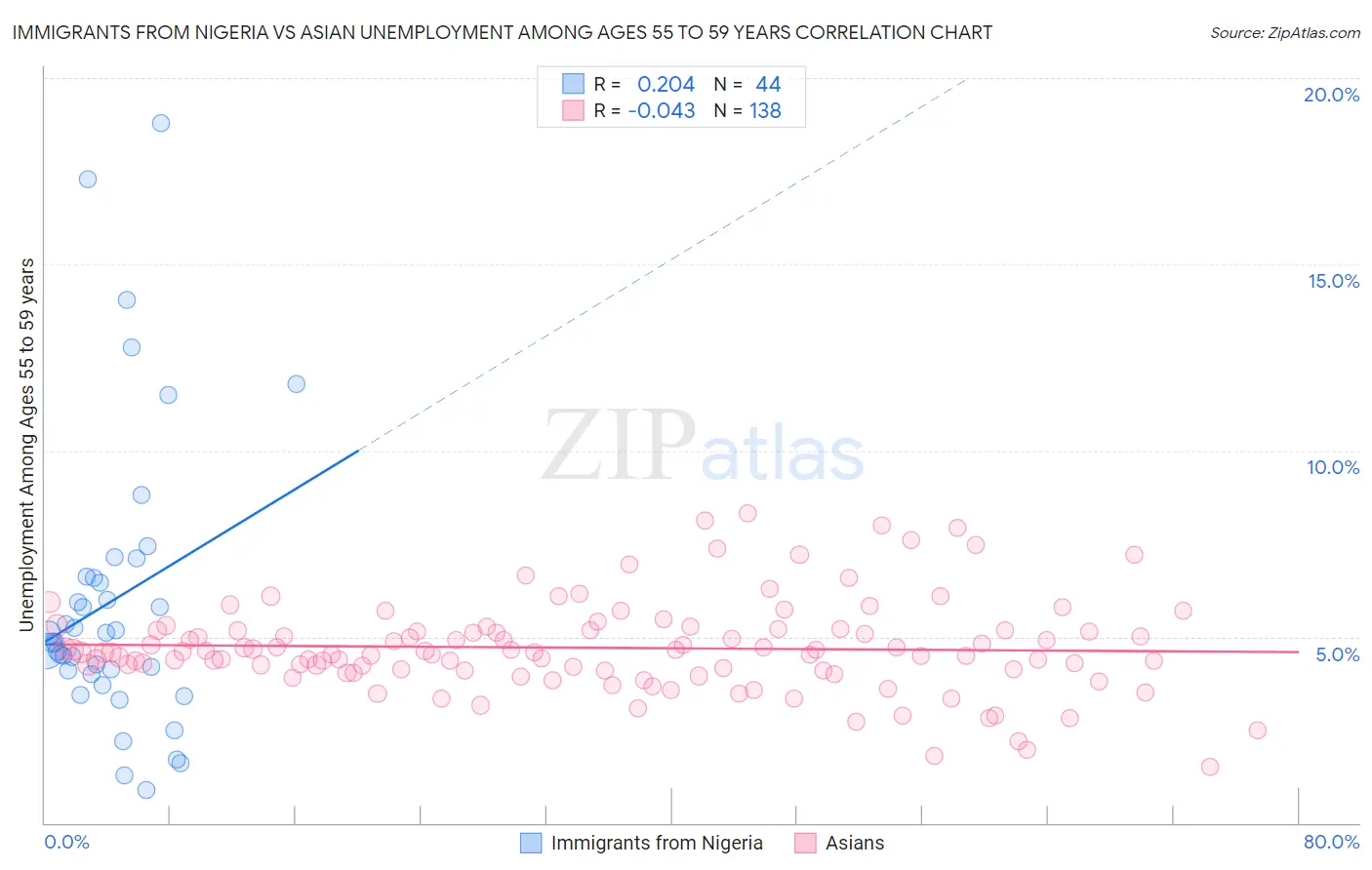 Immigrants from Nigeria vs Asian Unemployment Among Ages 55 to 59 years