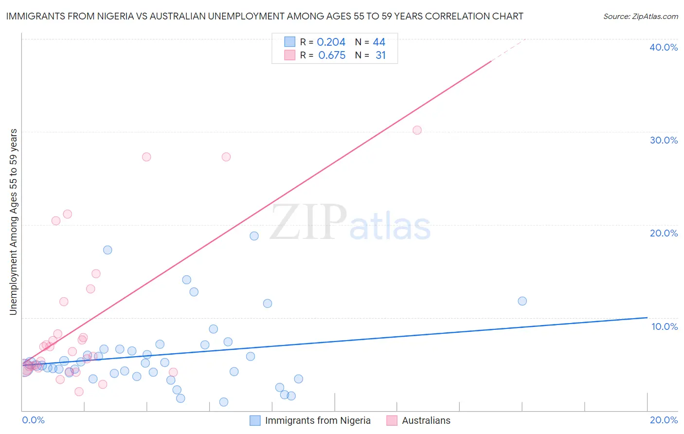 Immigrants from Nigeria vs Australian Unemployment Among Ages 55 to 59 years