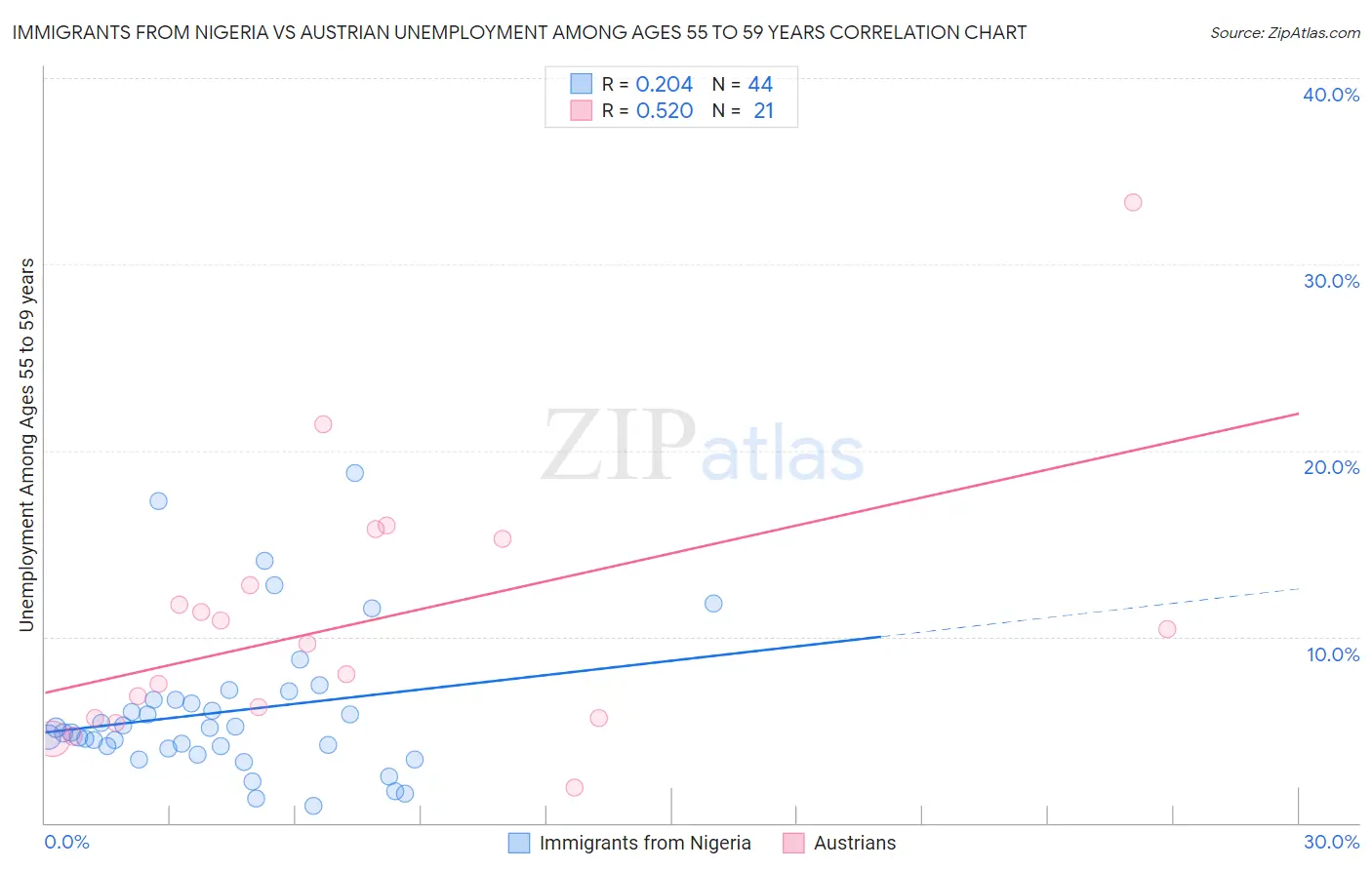 Immigrants from Nigeria vs Austrian Unemployment Among Ages 55 to 59 years