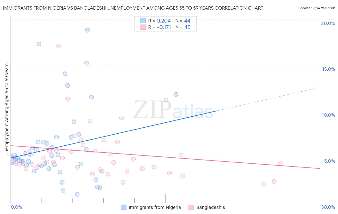 Immigrants from Nigeria vs Bangladeshi Unemployment Among Ages 55 to 59 years