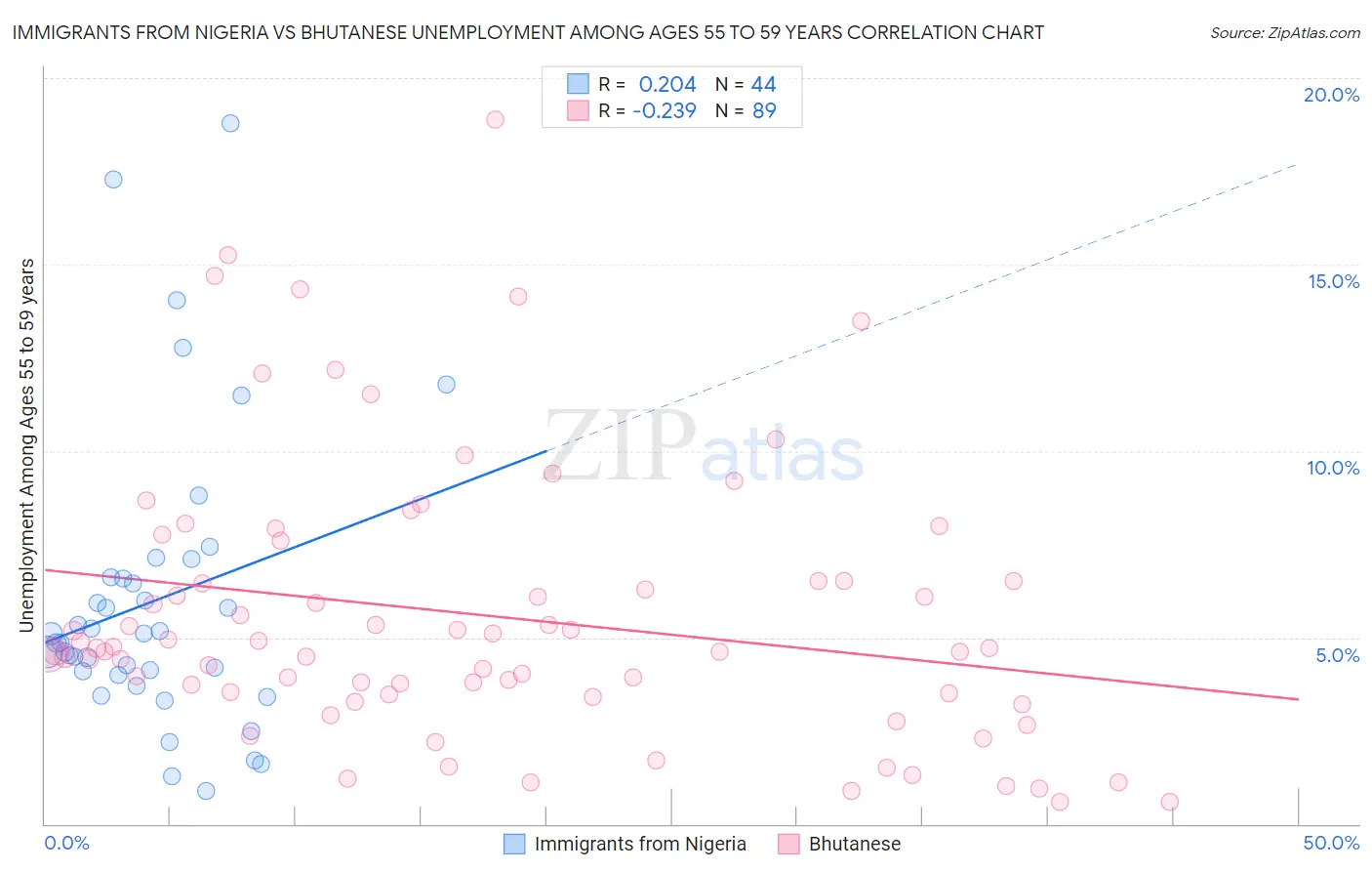 Immigrants from Nigeria vs Bhutanese Unemployment Among Ages 55 to 59 years