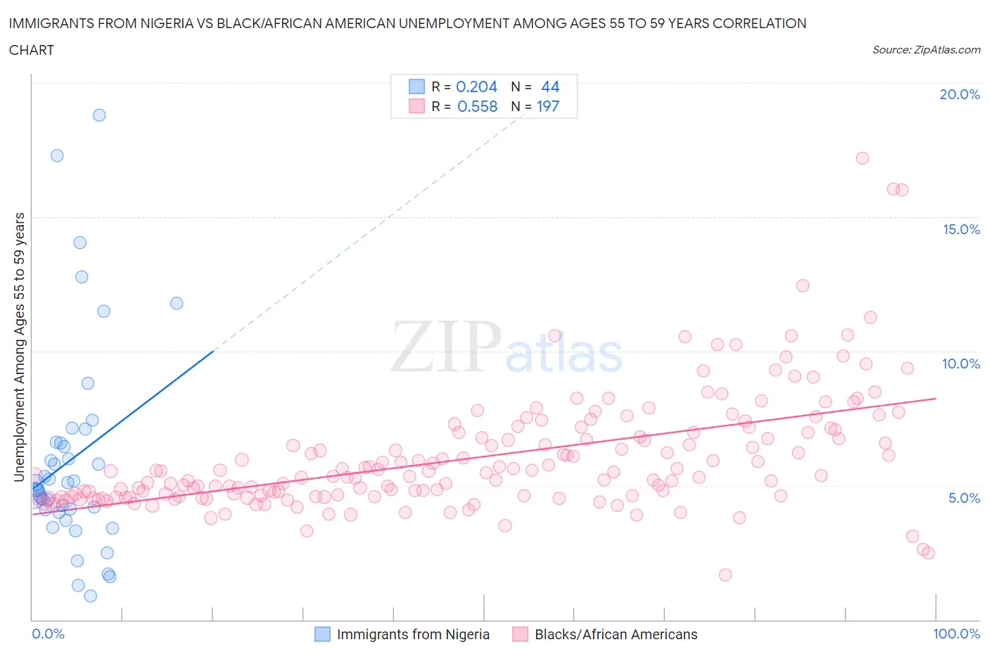 Immigrants from Nigeria vs Black/African American Unemployment Among Ages 55 to 59 years