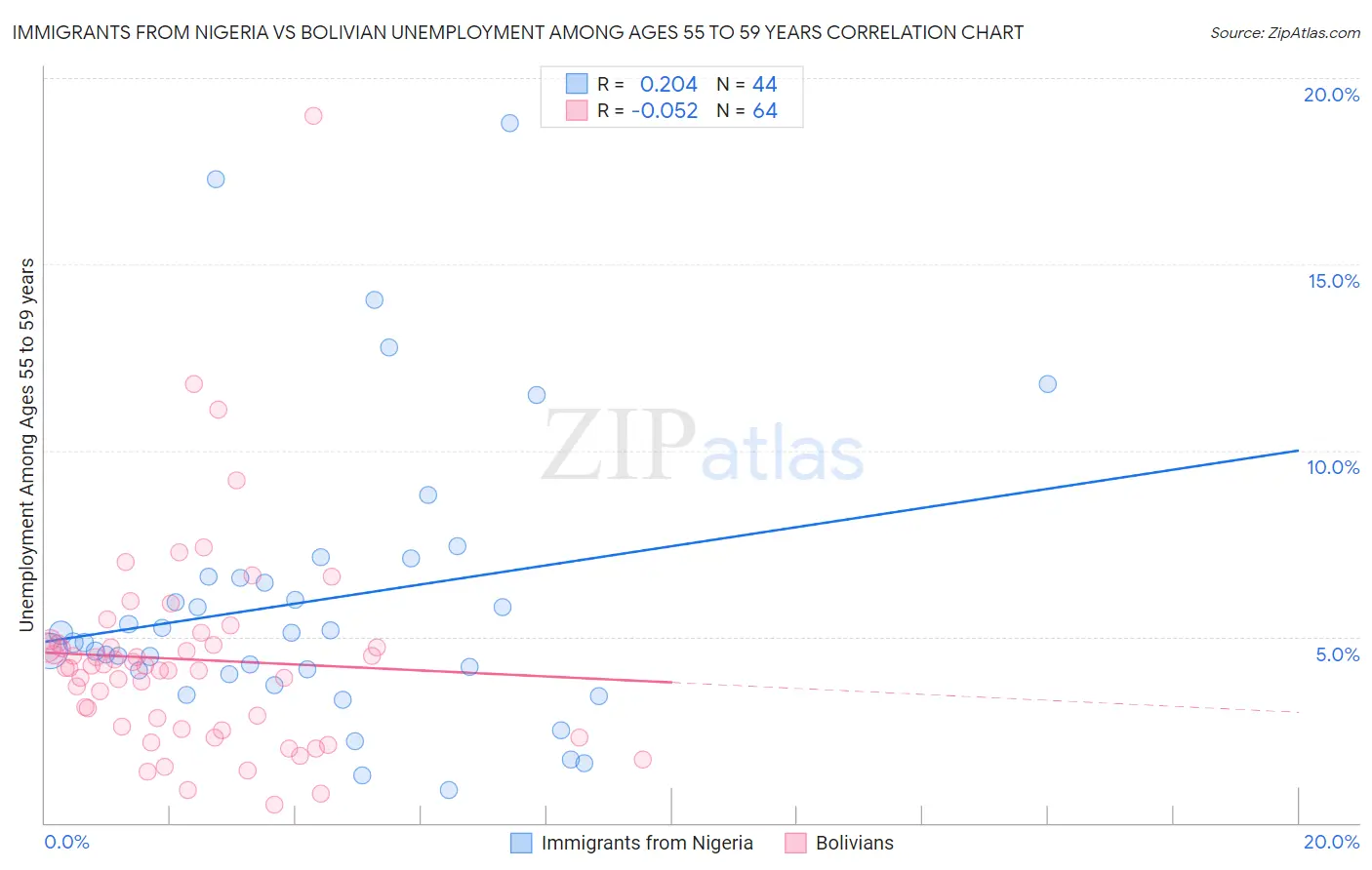 Immigrants from Nigeria vs Bolivian Unemployment Among Ages 55 to 59 years