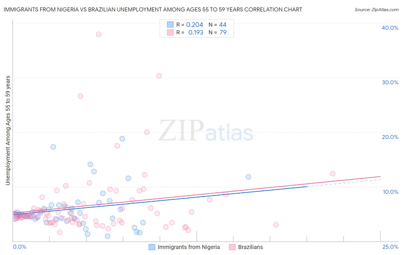 Immigrants from Nigeria vs Brazilian Unemployment Among Ages 55 to 59 years