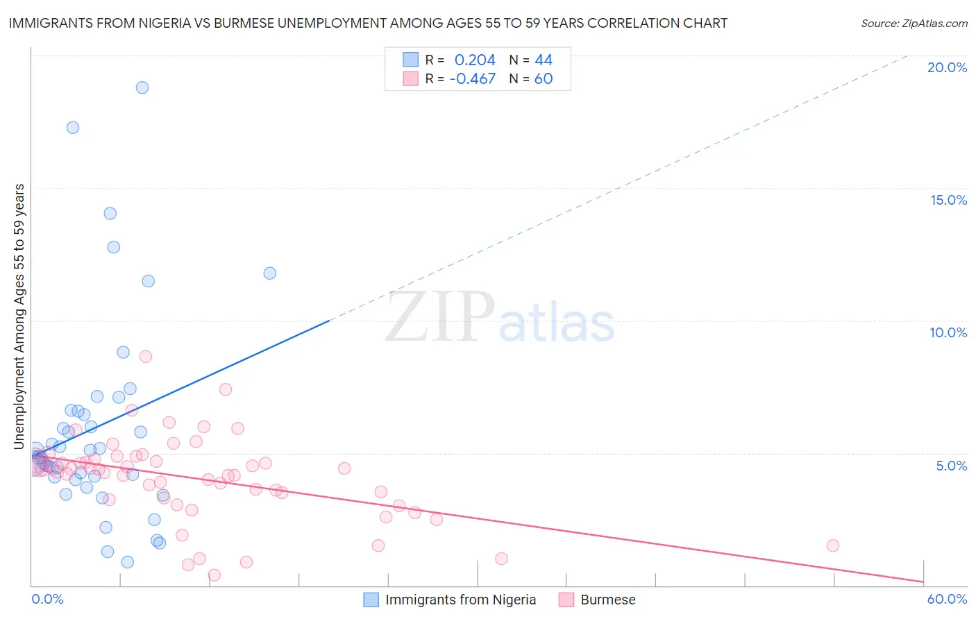 Immigrants from Nigeria vs Burmese Unemployment Among Ages 55 to 59 years